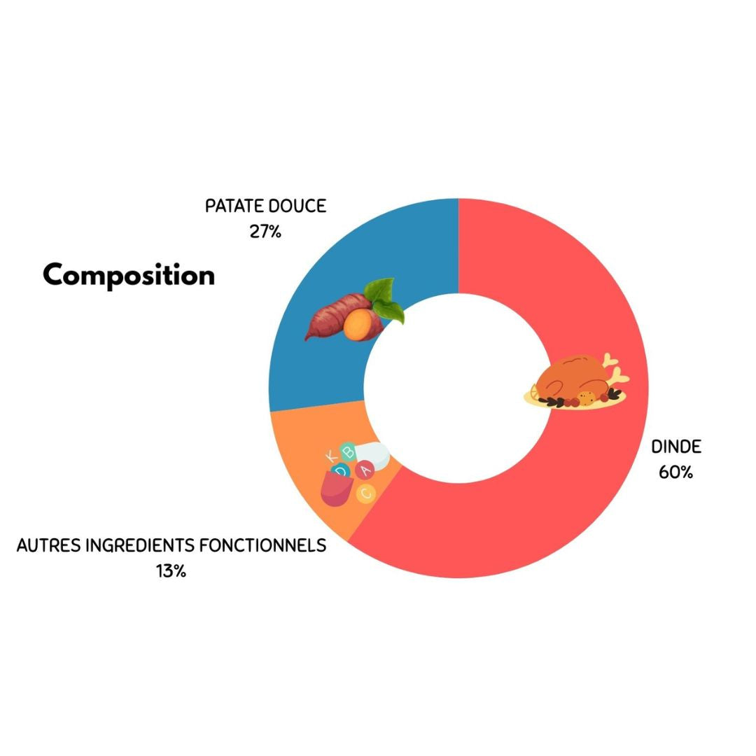 Croquette adulte dinde et patate douce