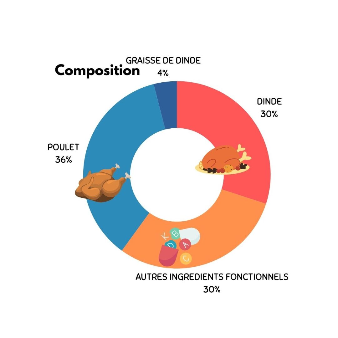 Croquette chat actif poulet dinde